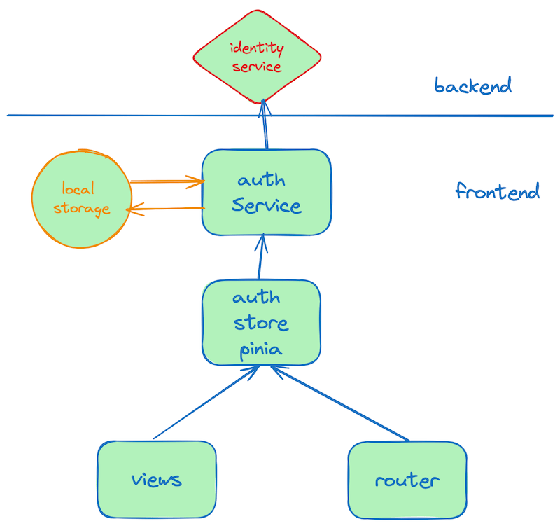 Pinia ile Authentication